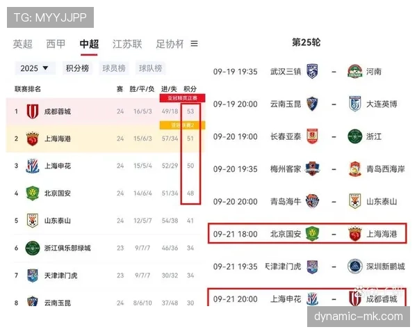中超积分榜风云再起:争冠白热化,多队竞逐冠军宝座 中超积分榜风云再起:争冠白热化,多队竞逐冠军宝座